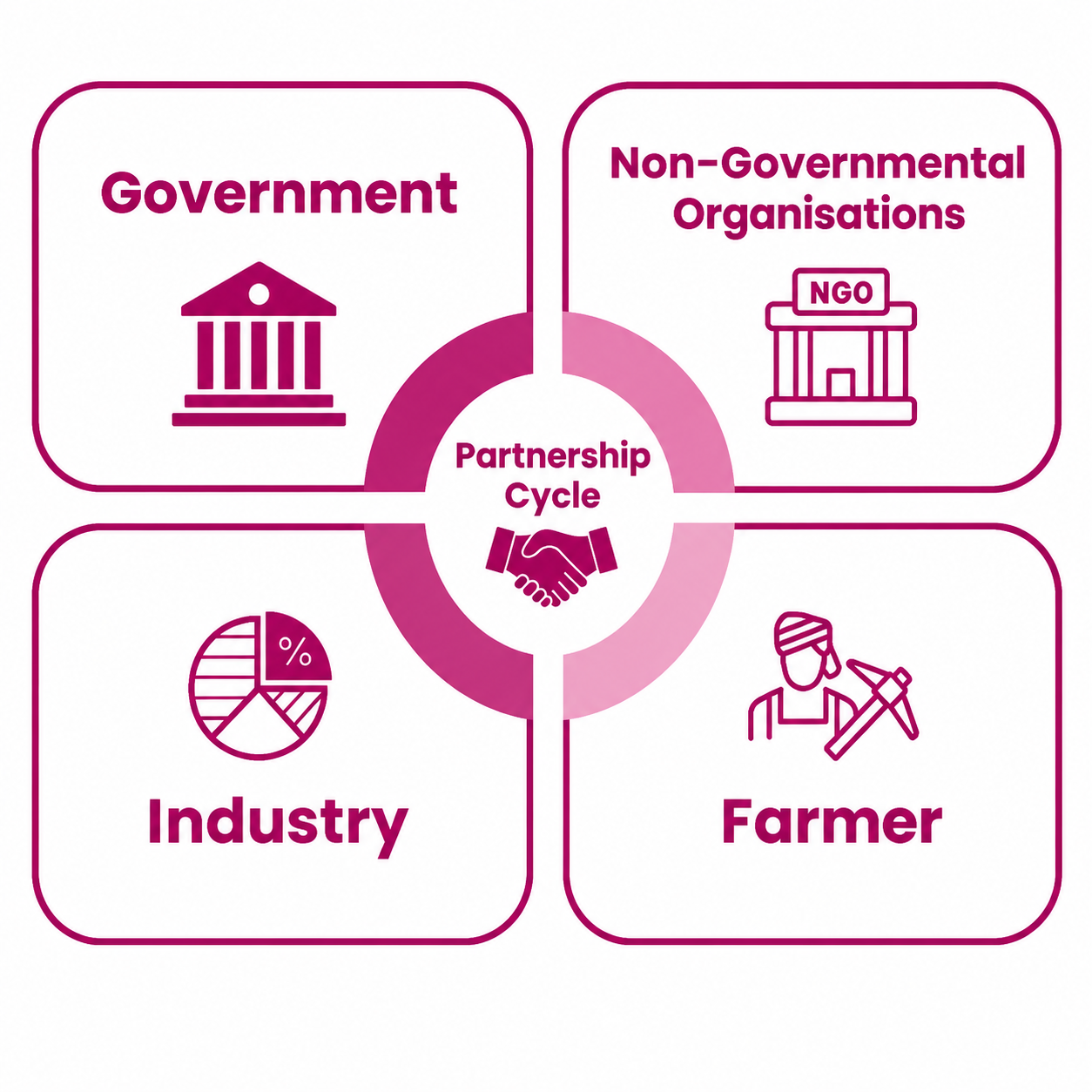 Partnership Cycle